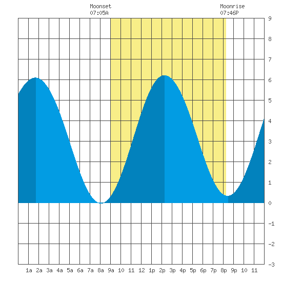 Dora Harbor tide chart for Sunday, October 5, 2025