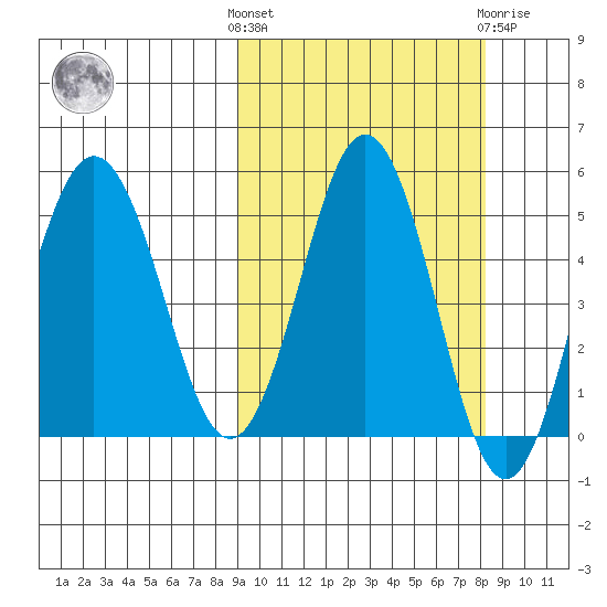 Dora Harbor tide chart for Monday, October 6, 2025