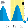 Dora Harbor tide chart for Monday, October 6, 2025