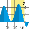 Dora Harbor tide chart for Tuesday, October 7, 2025