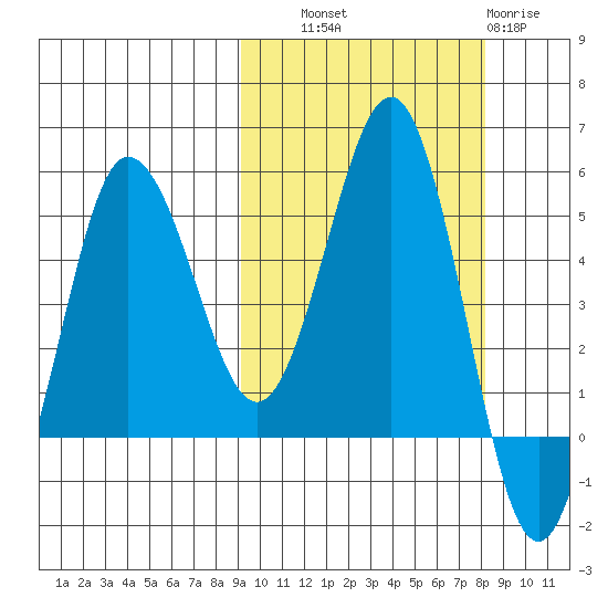 Dora Harbor tide chart for Wednesday, October 8, 2025