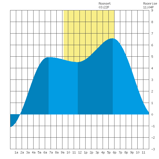 Dora Harbor tide chart for Monday, November 10, 2025