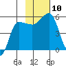 Dora Harbor tide chart for Monday, November 10, 2025