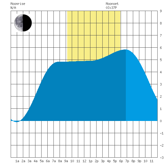 Dora Harbor tide chart for Tuesday, November 11, 2025