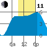 Dora Harbor tide chart for Tuesday, November 11, 2025