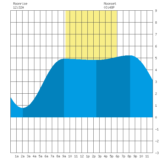 Dora Harbor tide chart for Wednesday, November 12, 2025