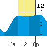 Dora Harbor tide chart for Wednesday, November 12, 2025