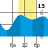 Dora Harbor tide chart for Thursday, November 13, 2025