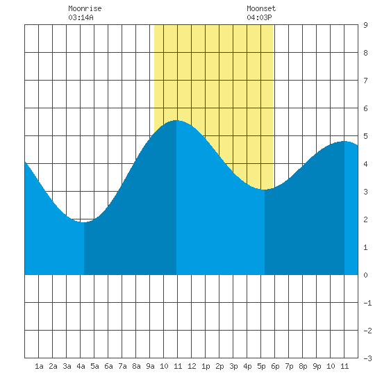 Dora Harbor tide chart for Friday, November 14, 2025