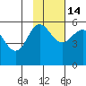 Dora Harbor tide chart for Friday, November 14, 2025