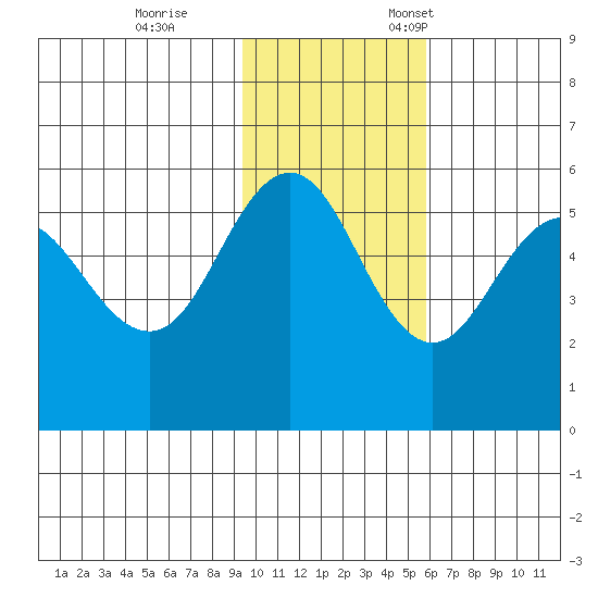 Dora Harbor tide chart for Saturday, November 15, 2025