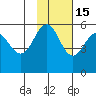 Dora Harbor tide chart for Saturday, November 15, 2025
