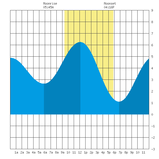 Dora Harbor tide chart for Sunday, November 16, 2025