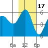 Dora Harbor tide chart for Monday, November 17, 2025