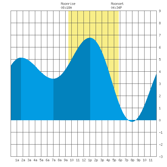 Dora Harbor tide chart for Tuesday, November 18, 2025