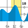 Dora Harbor tide chart for Tuesday, November 18, 2025