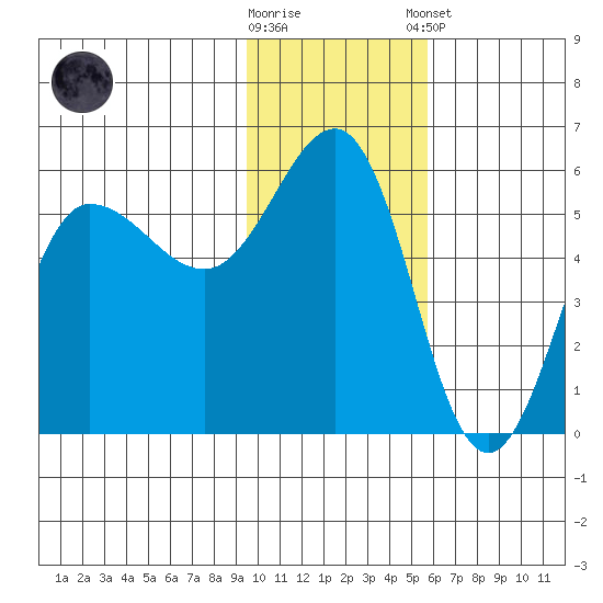 Dora Harbor tide chart for Wednesday, November 19, 2025