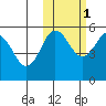Dora Harbor tide chart for Saturday, November 1, 2025