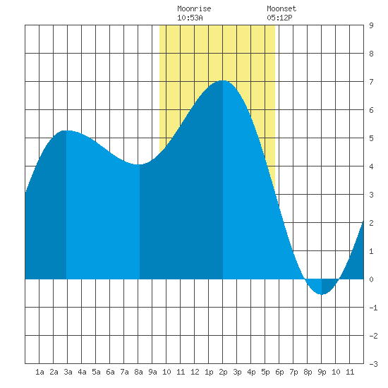 Dora Harbor tide chart for Thursday, November 20, 2025