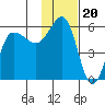 Dora Harbor tide chart for Thursday, November 20, 2025