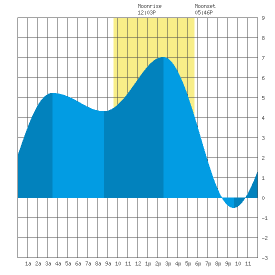 Dora Harbor tide chart for Friday, November 21, 2025