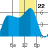 Dora Harbor tide chart for Saturday, November 22, 2025