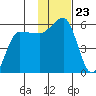 Dora Harbor tide chart for Sunday, November 23, 2025