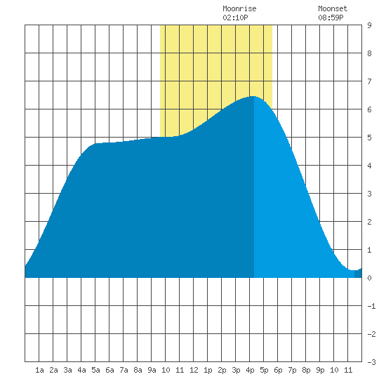 Dora Harbor tide chart for Monday, November 24, 2025