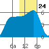 Dora Harbor tide chart for Monday, November 24, 2025
