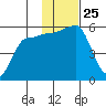 Dora Harbor tide chart for Tuesday, November 25, 2025