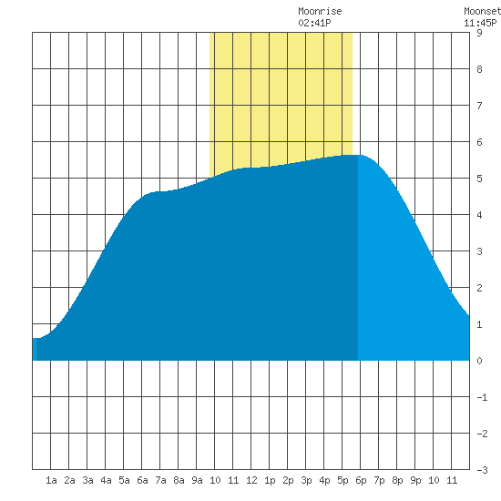 Dora Harbor tide chart for Wednesday, November 26, 2025