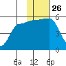 Dora Harbor tide chart for Wednesday, November 26, 2025
