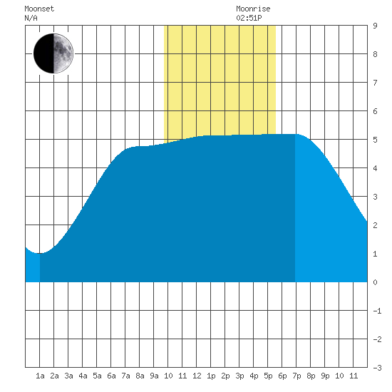 Dora Harbor tide chart for Thursday, November 27, 2025