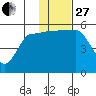 Dora Harbor tide chart for Thursday, November 27, 2025