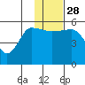 Dora Harbor tide chart for Friday, November 28, 2025