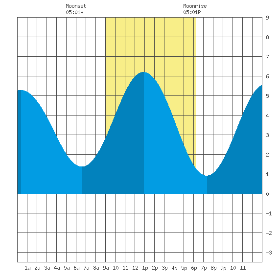 Dora Harbor tide chart for Sunday, November 2, 2025