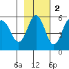 Dora Harbor tide chart for Sunday, November 2, 2025