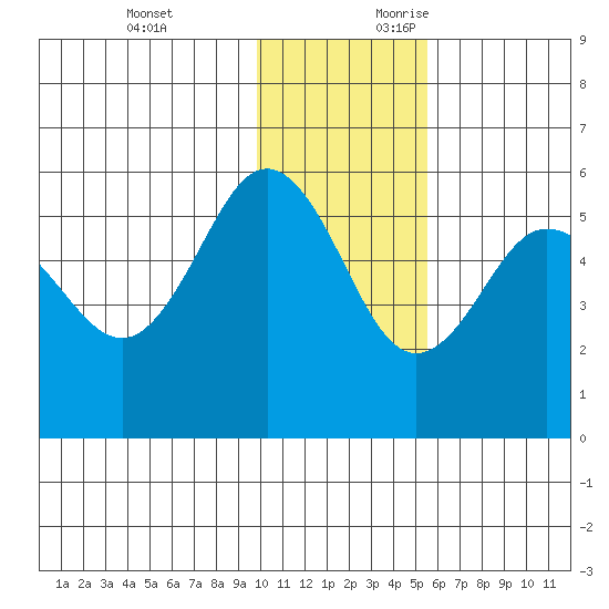 Dora Harbor tide chart for Sunday, November 30, 2025