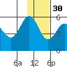 Dora Harbor tide chart for Sunday, November 30, 2025