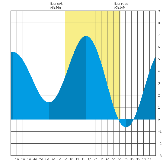 Dora Harbor tide chart for Monday, November 3, 2025