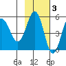 Dora Harbor tide chart for Monday, November 3, 2025
