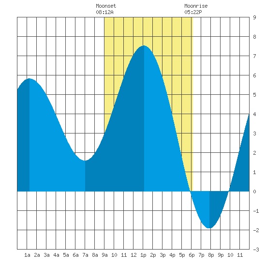 Dora Harbor tide chart for Tuesday, November 4, 2025