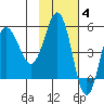 Dora Harbor tide chart for Tuesday, November 4, 2025