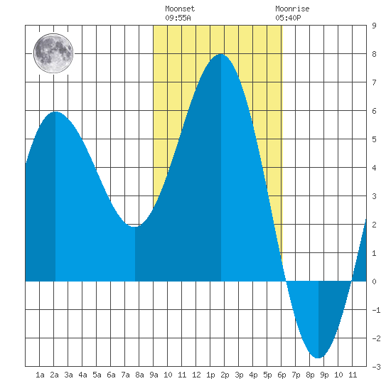 Dora Harbor tide chart for Wednesday, November 5, 2025