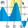 Dora Harbor tide chart for Wednesday, November 5, 2025