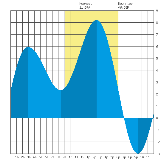 Dora Harbor tide chart for Thursday, November 6, 2025