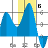 Dora Harbor tide chart for Thursday, November 6, 2025