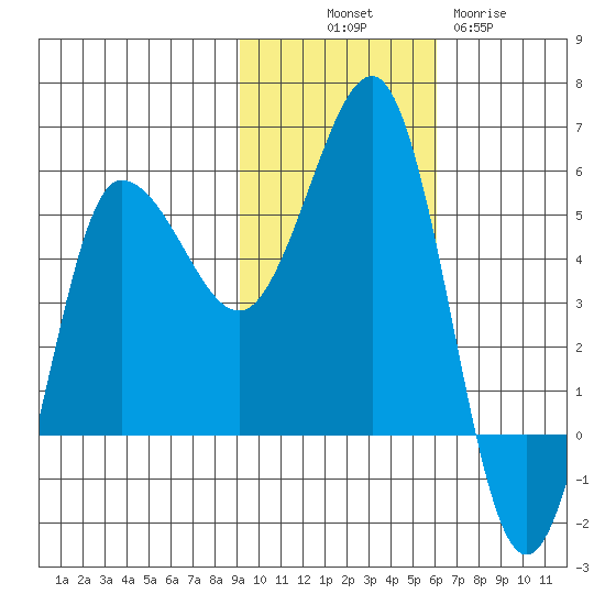 Dora Harbor tide chart for Friday, November 7, 2025