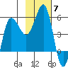 Dora Harbor tide chart for Friday, November 7, 2025