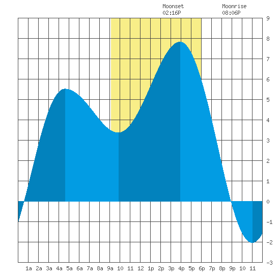 Dora Harbor tide chart for Saturday, November 8, 2025